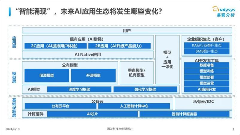 《2024中国AI应用开发者生态调研报告-易观分析》 - 第3页预览图