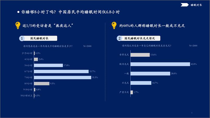 《后疫情时代下的健康生活：科技深睡白皮书2023-28页》 - 第7页预览图