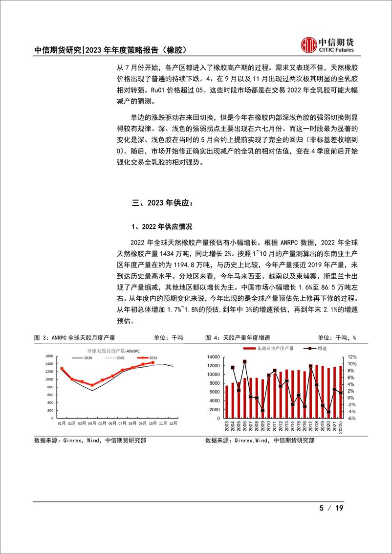 《2023年年度策略报告（橡胶）：自身供需矛盾不大，宏观或成最大驱动-20221124-中信期货-19页》 - 第6页预览图