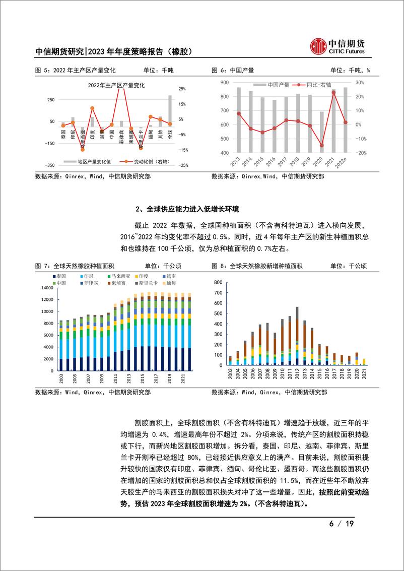 《2023年年度策略报告（橡胶）：自身供需矛盾不大，宏观或成最大驱动-20221124-中信期货-19页》 - 第7页预览图