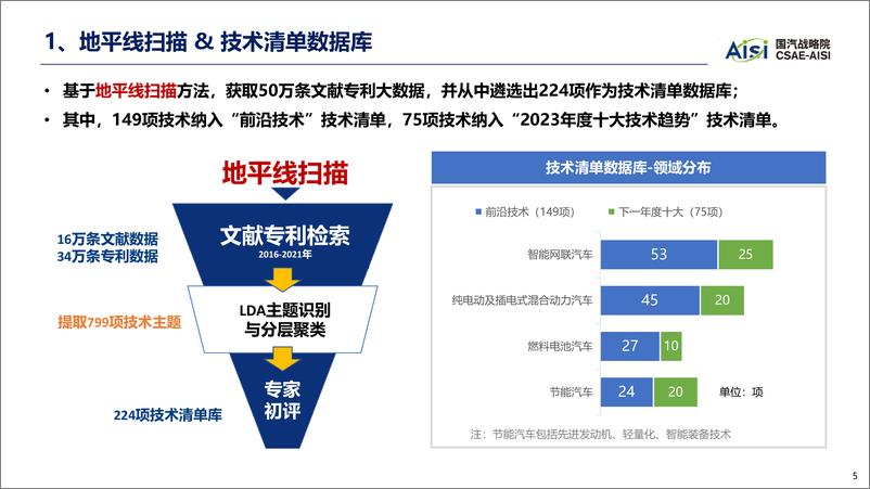 《2023年中国汽车技术趋势报告-中国汽车工程学会》 - 第6页预览图