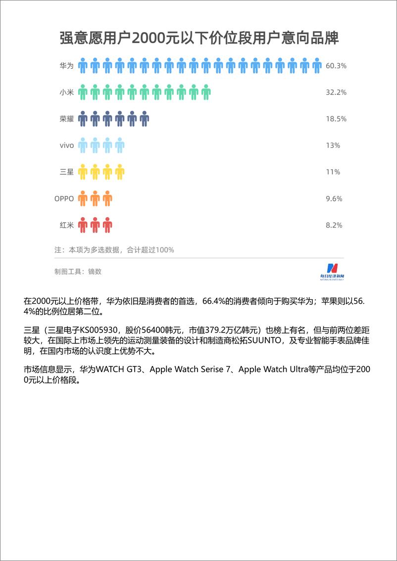 《2022年智能手表消费趋势数据报告-每日经济新闻》 - 第6页预览图