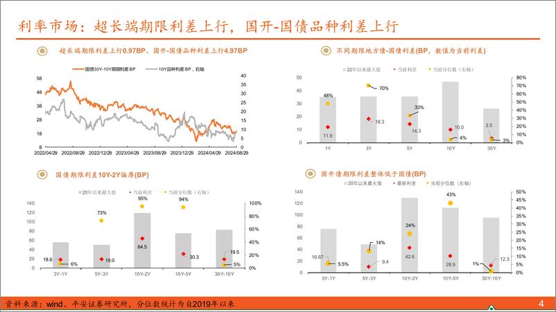 《2024年第22期总第181期：【利率债观察】降准博弈期-240831-平安证券-15页》 - 第4页预览图