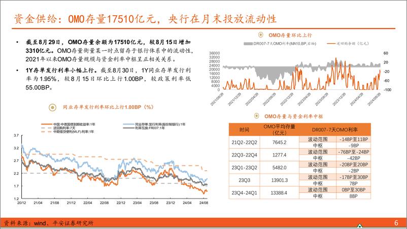 《2024年第22期总第181期：【利率债观察】降准博弈期-240831-平安证券-15页》 - 第6页预览图