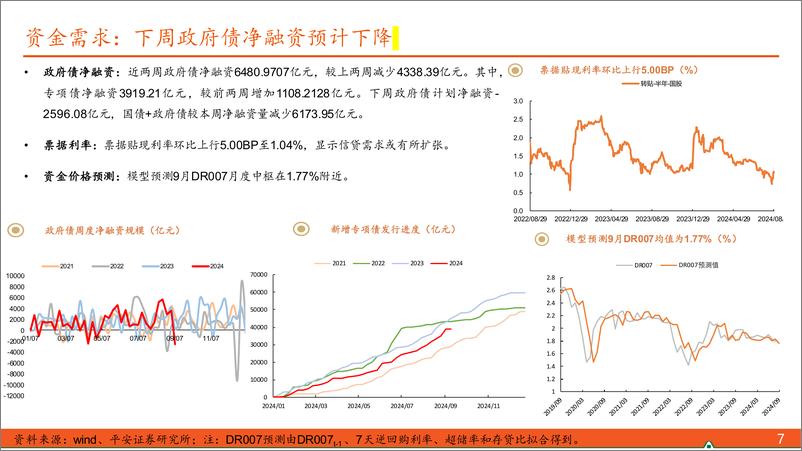 《2024年第22期总第181期：【利率债观察】降准博弈期-240831-平安证券-15页》 - 第7页预览图