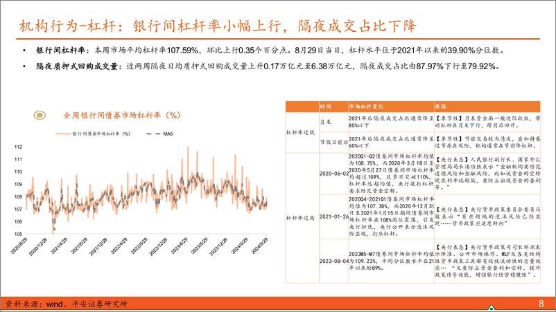 《2024年第22期总第181期：【利率债观察】降准博弈期-240831-平安证券-15页》 - 第8页预览图