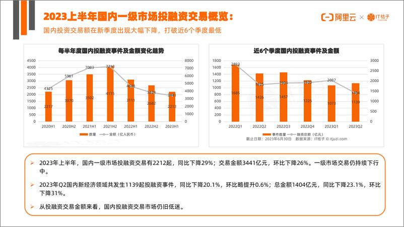 《2023年Q2暨上半年创业投资数据分析报告-阿里云&IT桔子-2023-43页》 - 第5页预览图