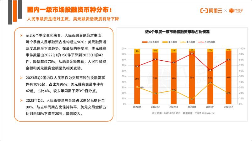 《2023年Q2暨上半年创业投资数据分析报告-阿里云&IT桔子-2023-43页》 - 第6页预览图