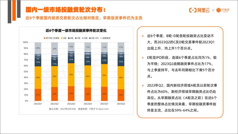 《2023年Q2暨上半年创业投资数据分析报告-阿里云&IT桔子-2023-43页》 - 第7页预览图