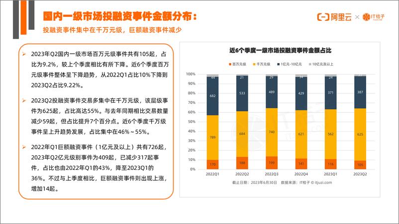 《2023年Q2暨上半年创业投资数据分析报告-阿里云&IT桔子-2023-43页》 - 第8页预览图