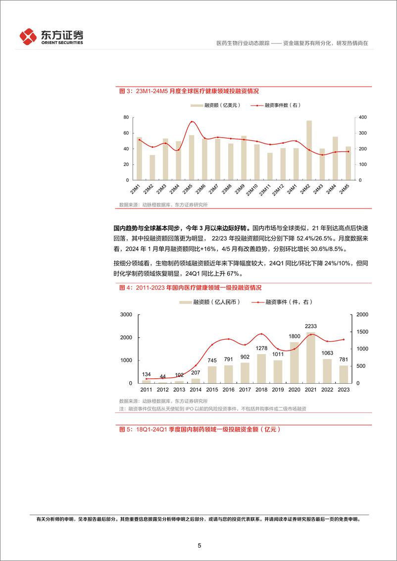 《医药生物行业CXO景气度跟踪专题：资金端复苏有所分化，研发热情尚在-240617-东方证券-14页》 - 第5页预览图