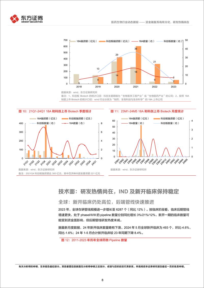 《医药生物行业CXO景气度跟踪专题：资金端复苏有所分化，研发热情尚在-240617-东方证券-14页》 - 第8页预览图