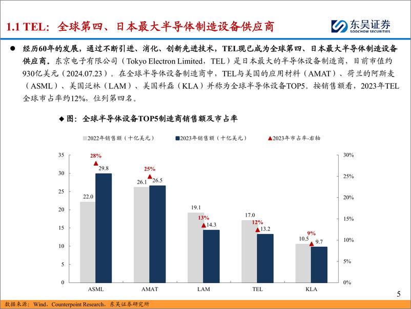 《东吴证券-海外半导体设备巨头巡礼系列_探寻全球涂胶显影设备龙头东京电子-TEL-超高市占率背后的逻辑》 - 第5页预览图