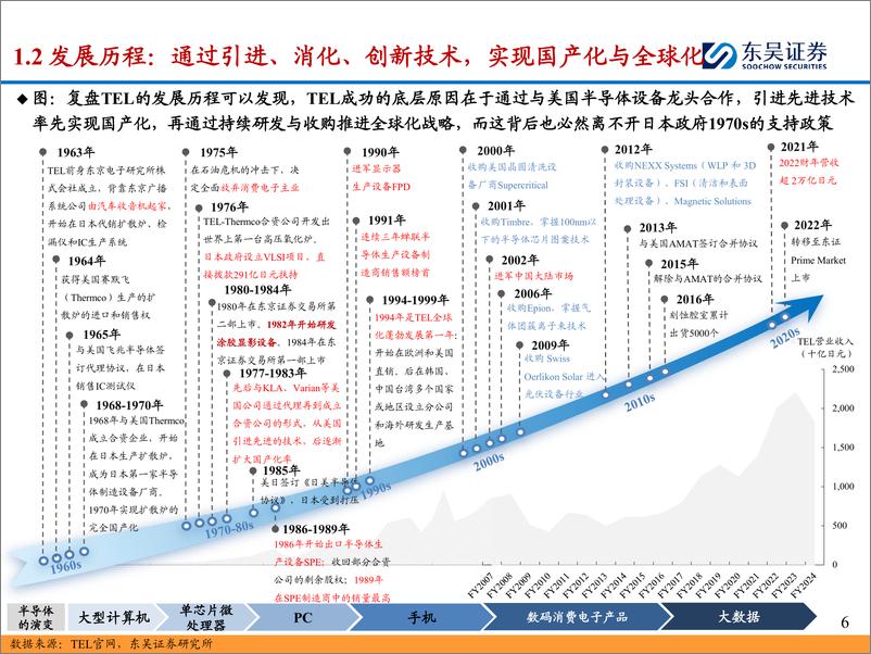 《东吴证券-海外半导体设备巨头巡礼系列_探寻全球涂胶显影设备龙头东京电子-TEL-超高市占率背后的逻辑》 - 第6页预览图