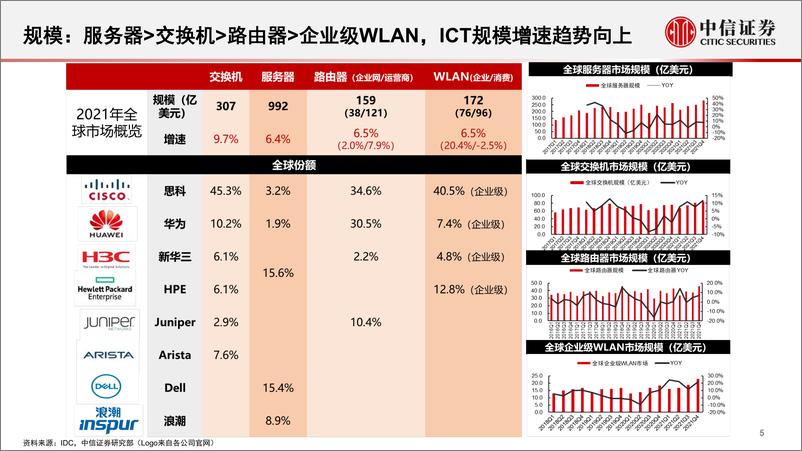 《ICT设备行业深度报告：数字经济底座，盈利能力向好-20220519-中信证券-38页》 - 第7页预览图