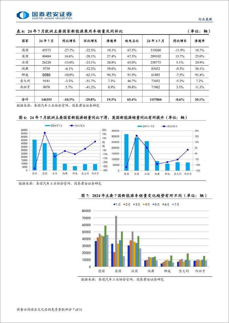 《新能源汽车行业2024年7月全球销量点评：把握行业淡旺季需求切换-240827-国泰君安-11页》 - 第7页预览图