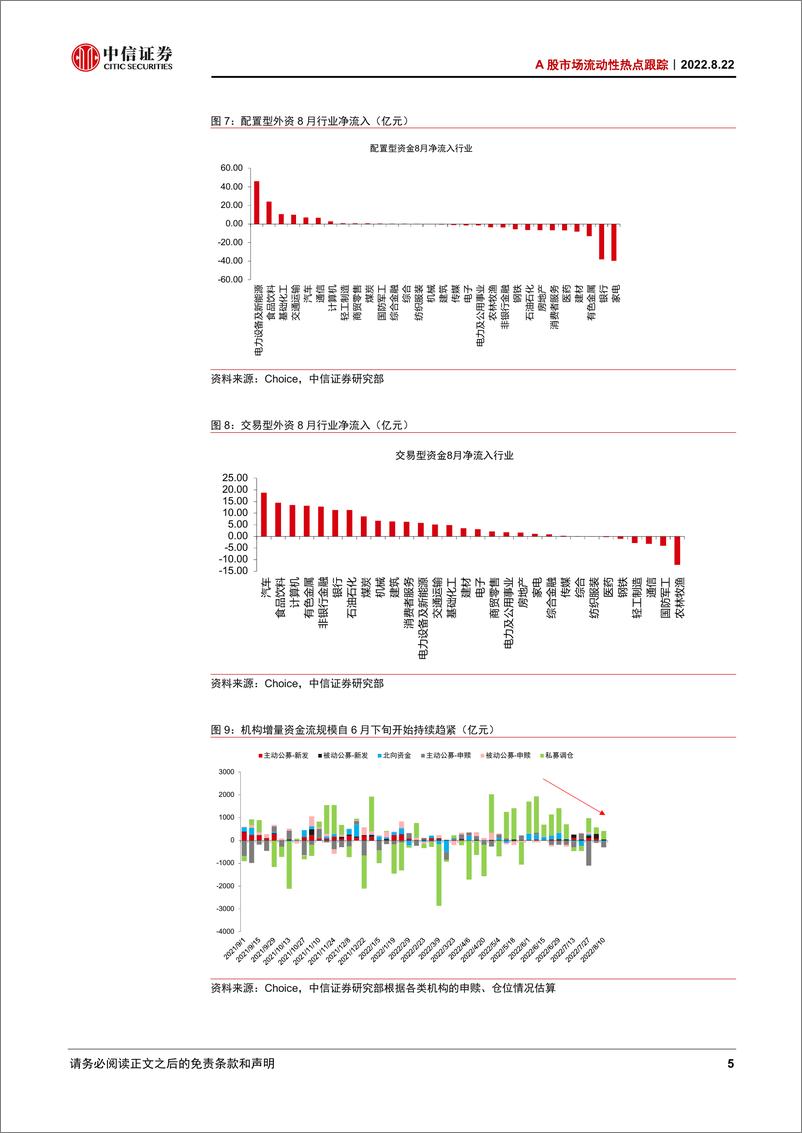《A股市场流动性热点跟踪：增量资金入场继续放缓-20220822-中信证券-19页》 - 第6页预览图