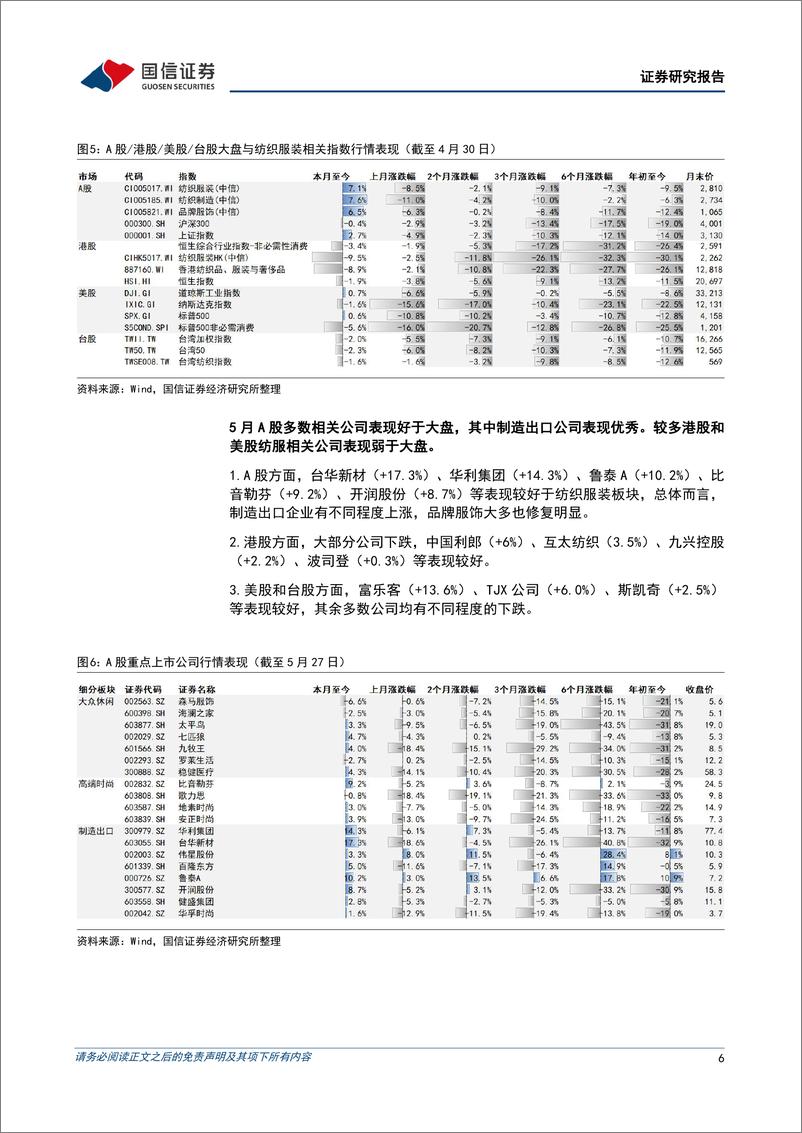 《纺织服装行业6月投资策略：外需增长势头分化，看好内需景气回升-20220530-国信证券-22页》 - 第7页预览图