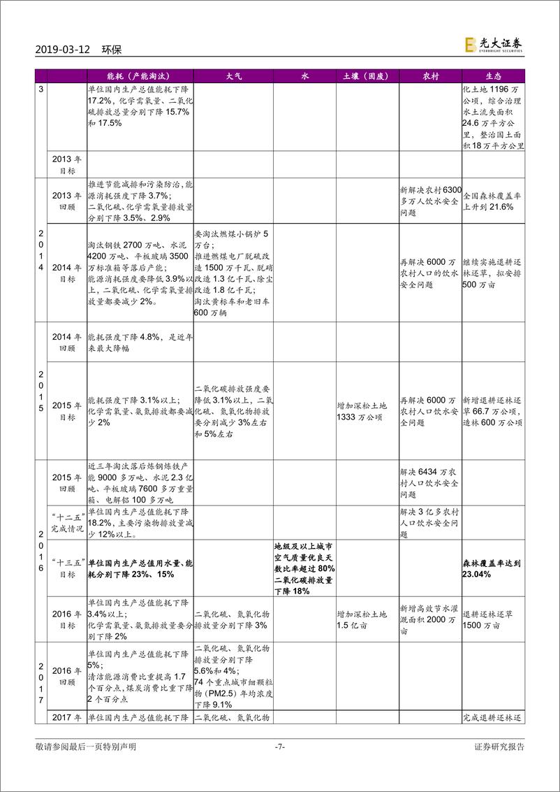 《环保行业2019年政府工作报告及李干杰答记者问情况解读：绿色产业？绿色产业！-20190312-光大证券-10页》 - 第8页预览图