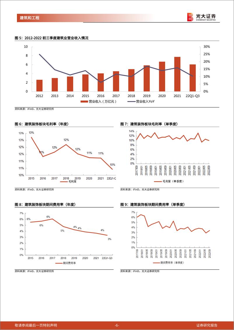 《建筑行业2022年三季报总结：建筑央企业务拓展提速，判断钢结构产业链将迎来复苏-20221206-光大证券-23页》 - 第7页预览图