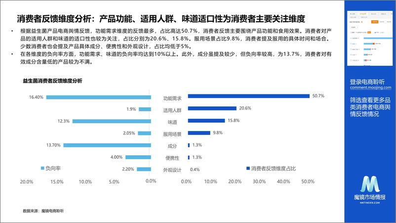 《【魔镜市场情报】益生菌电商舆情洞察报告-14页》 - 第4页预览图