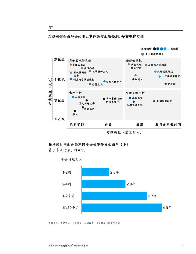 《麦肯新冠疫情下的中国汽车业-2022-04-市场解读-13页》 - 第6页预览图