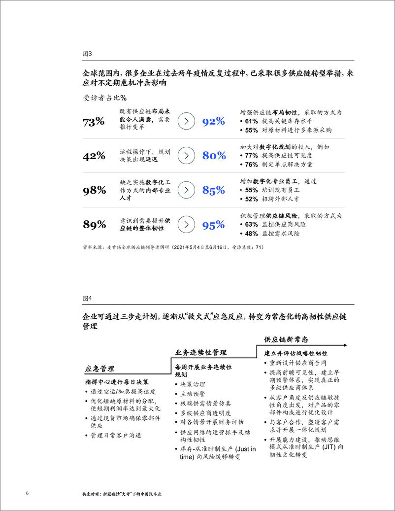 《麦肯新冠疫情下的中国汽车业-2022-04-市场解读-13页》 - 第7页预览图