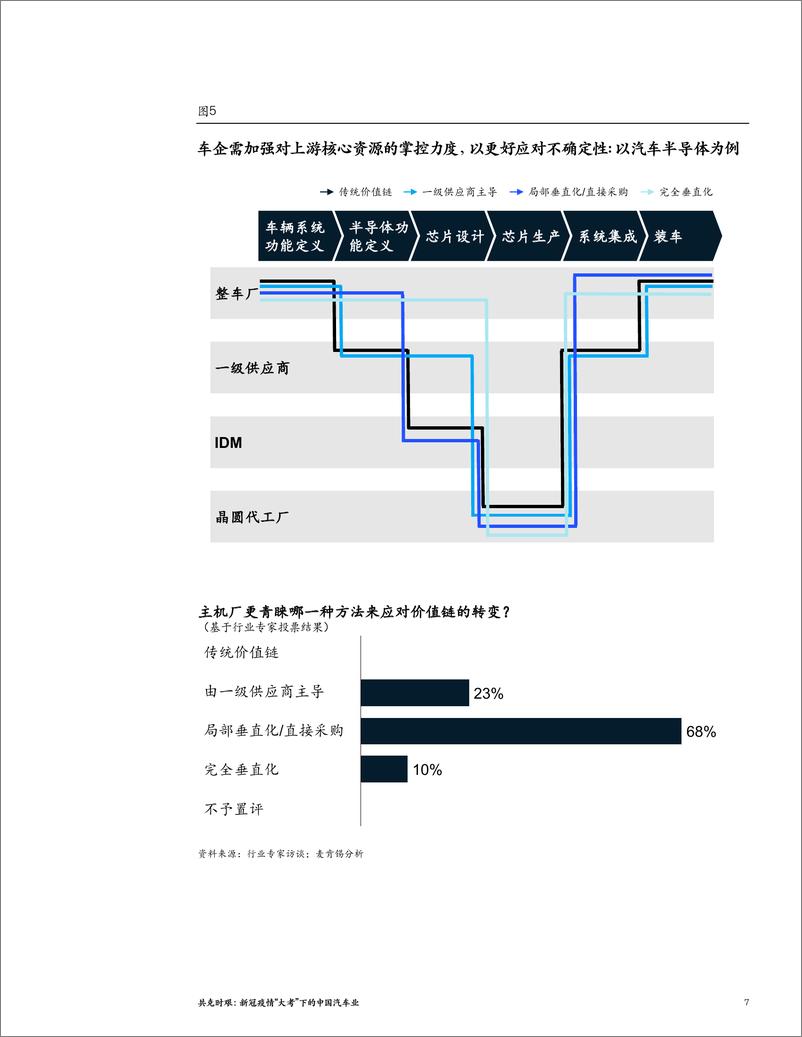 《麦肯新冠疫情下的中国汽车业-2022-04-市场解读-13页》 - 第8页预览图