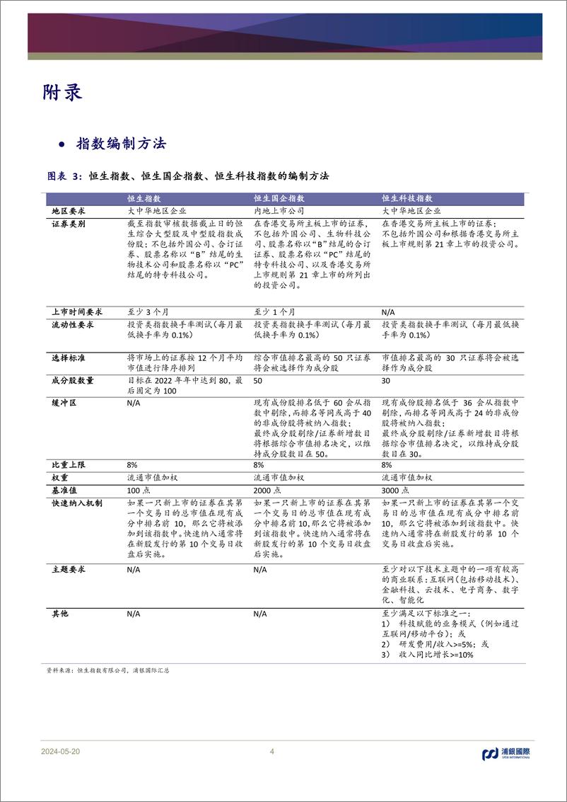 《恒生指数系列季检：短期流动性影响有限，可关注个股交易机会-240520-浦银国际-10页》 - 第4页预览图