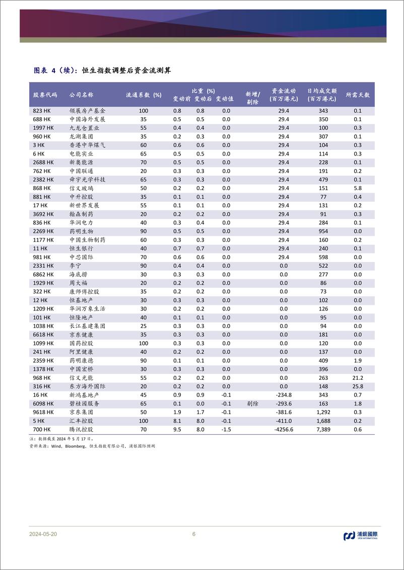 《恒生指数系列季检：短期流动性影响有限，可关注个股交易机会-240520-浦银国际-10页》 - 第6页预览图