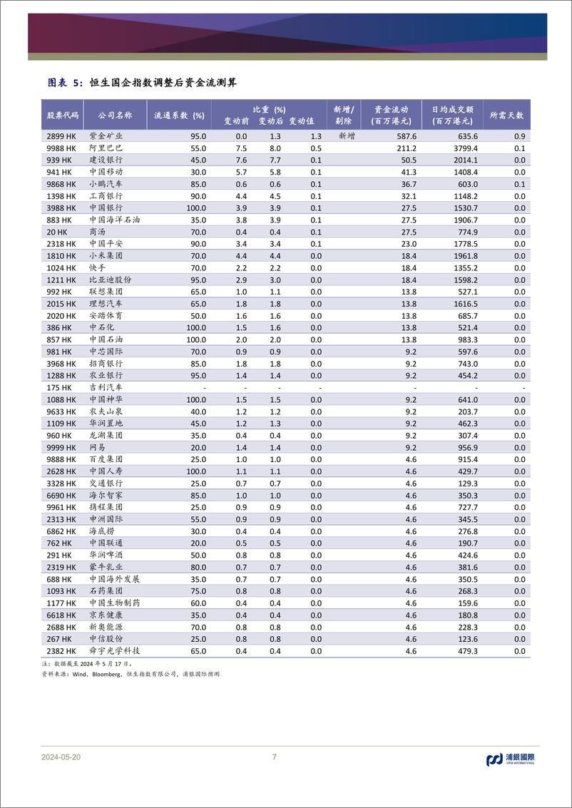 《恒生指数系列季检：短期流动性影响有限，可关注个股交易机会-240520-浦银国际-10页》 - 第7页预览图