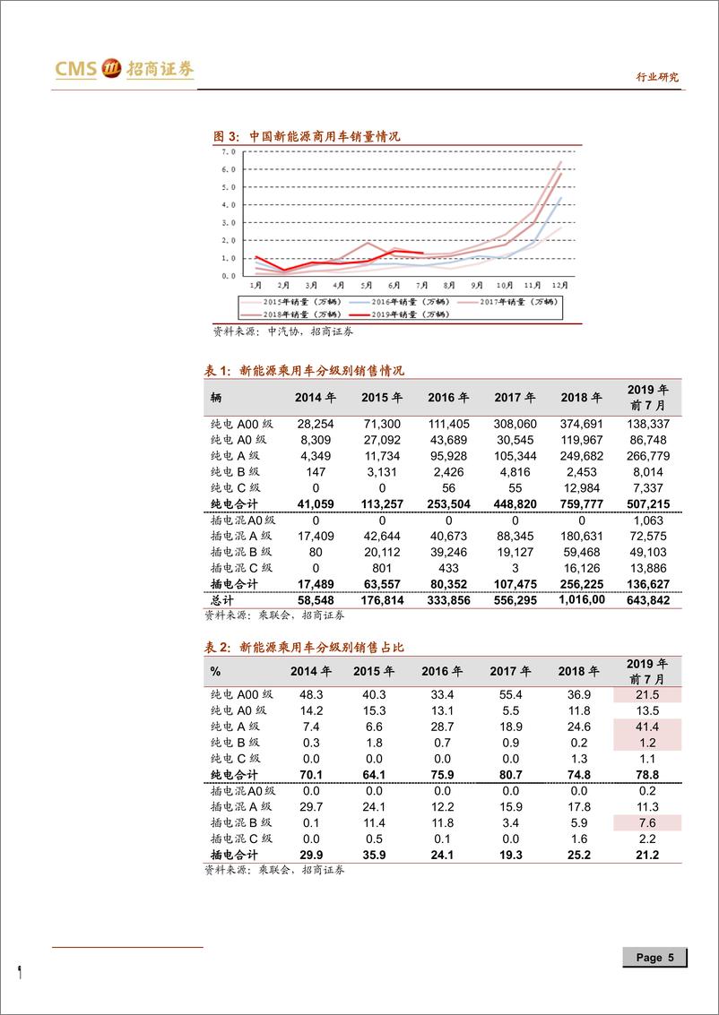 《新能源行业动力电池与电气系统系列报告之（三十）：新能源汽车终端销售草根调研（第五季）-20190909-招商证券-15页》 - 第6页预览图