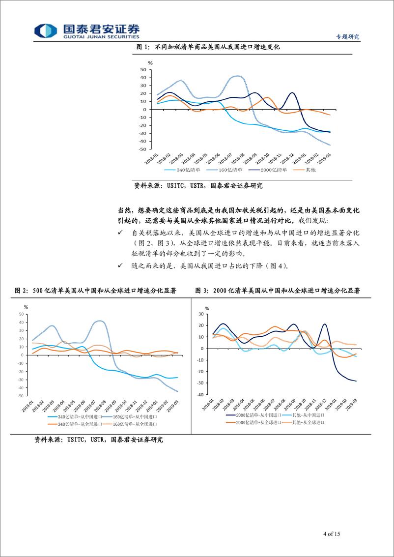 《中美贸易摩擦系列之（十二）：关税这块石头砸了谁的脚？来自微观数据的实证-20190519-国泰君安-15页》 - 第5页预览图