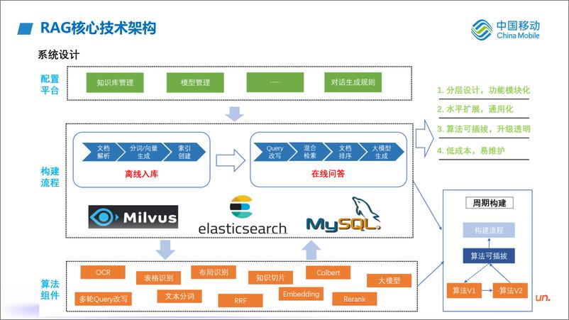 《付一韬_RAG在办公领域中的探索与实践》 - 第7页预览图