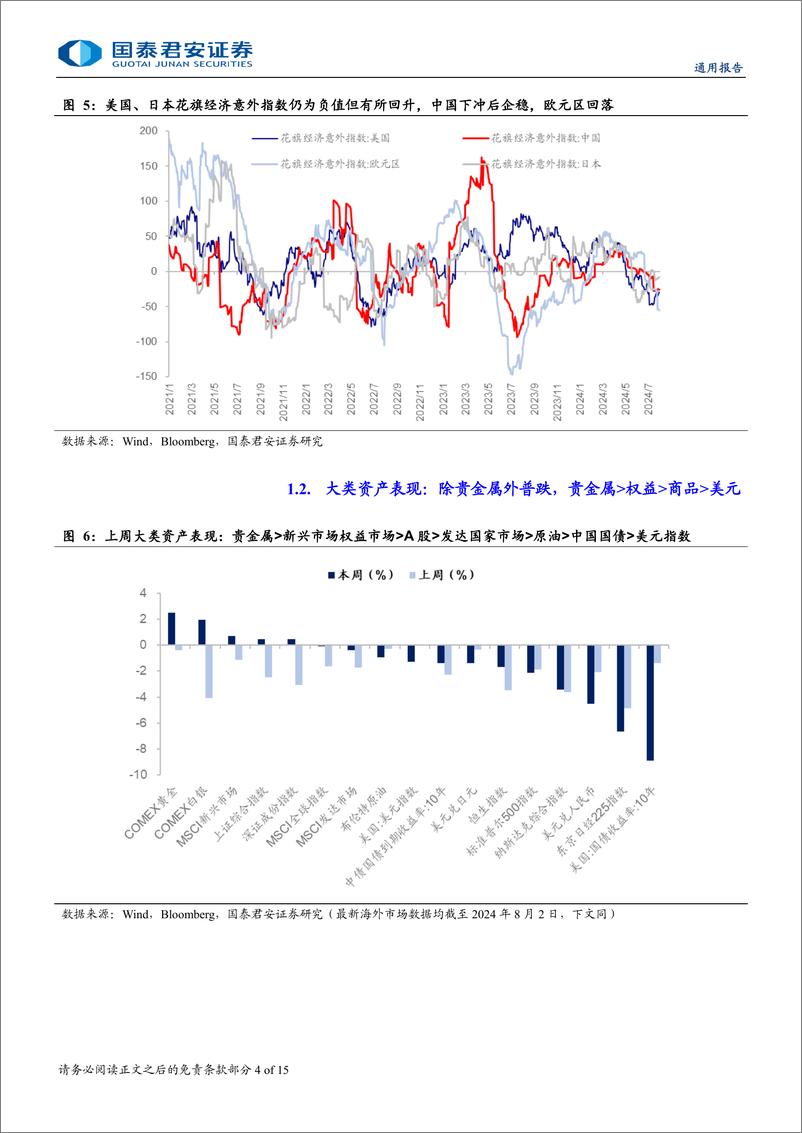 《海外流动性与权益市场跟踪-海外央行与市场预期博弈局点：波动加大-240804-国泰君安-15页》 - 第4页预览图