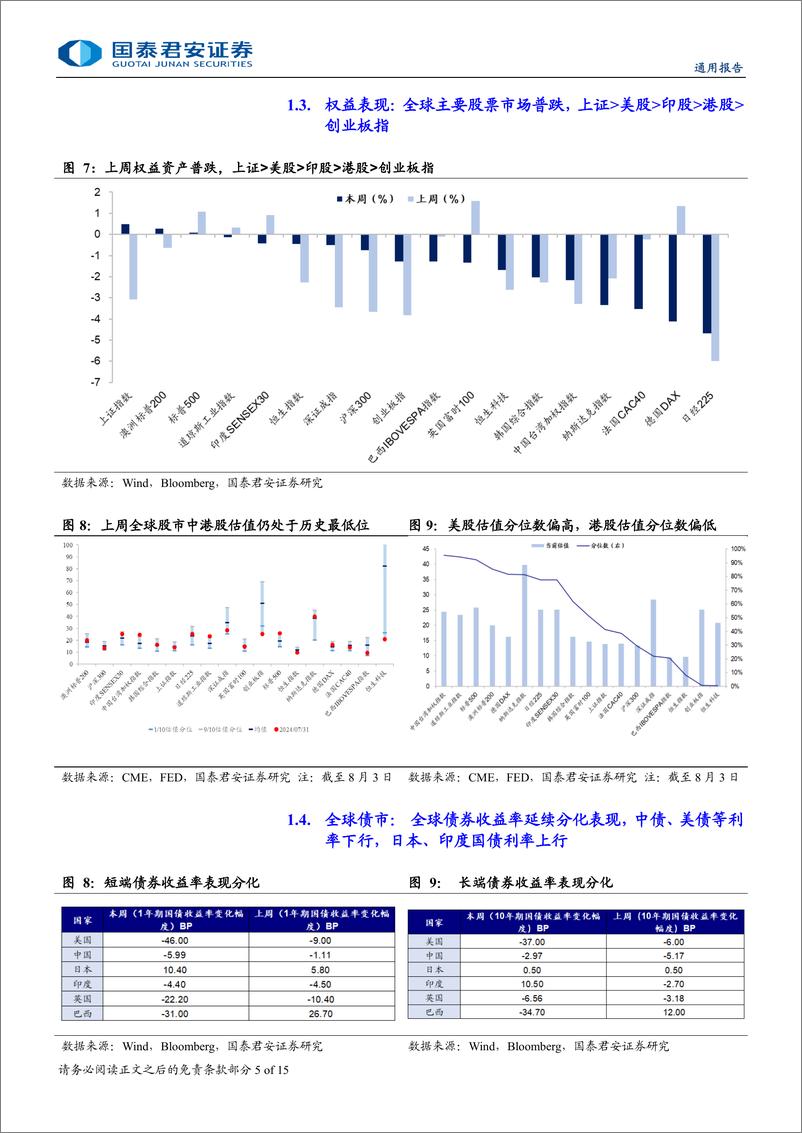 《海外流动性与权益市场跟踪-海外央行与市场预期博弈局点：波动加大-240804-国泰君安-15页》 - 第5页预览图
