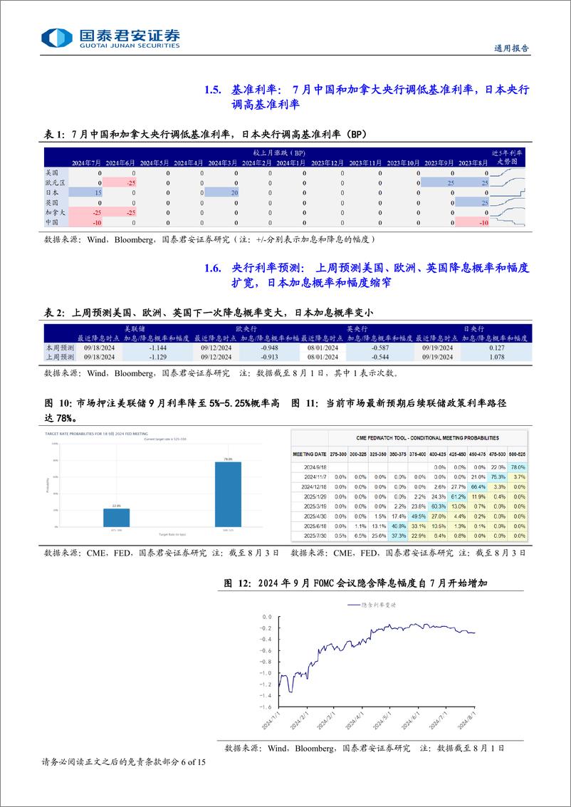 《海外流动性与权益市场跟踪-海外央行与市场预期博弈局点：波动加大-240804-国泰君安-15页》 - 第6页预览图