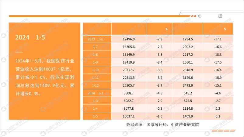 《中商产业研究院：2024年1-5月中国医药行业运行情况月度报告》 - 第6页预览图