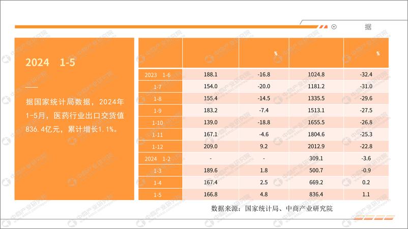 《中商产业研究院：2024年1-5月中国医药行业运行情况月度报告》 - 第8页预览图