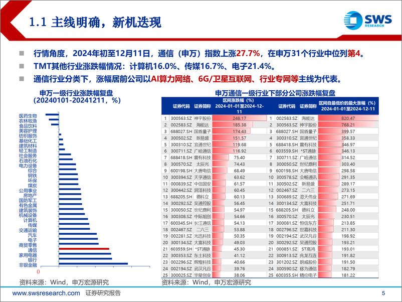 《2025年通信行业投资策略：算网传导分化、卫星产业强化、景气周期优化-241217-申万宏源-34页》 - 第5页预览图