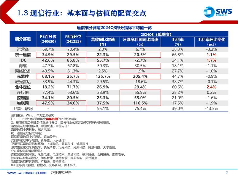 《2025年通信行业投资策略：算网传导分化、卫星产业强化、景气周期优化-241217-申万宏源-34页》 - 第7页预览图