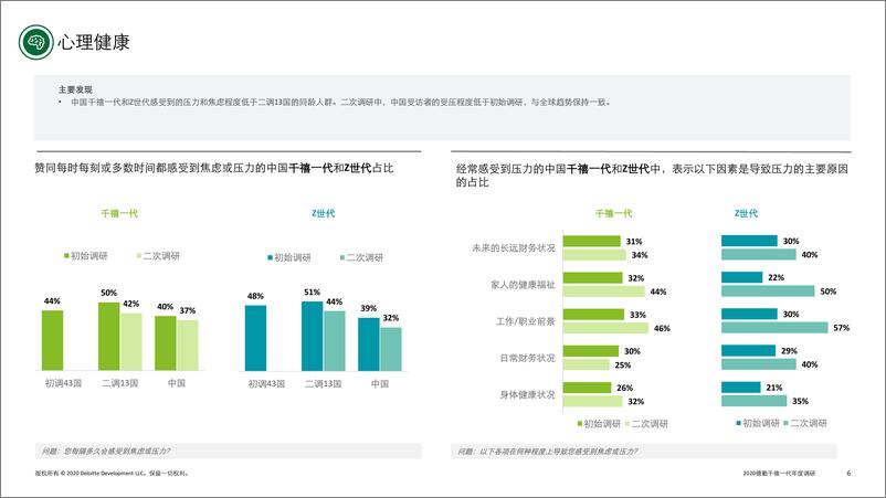 《2020德勤千禧一代年度调研-德勤-202010》 - 第6页预览图