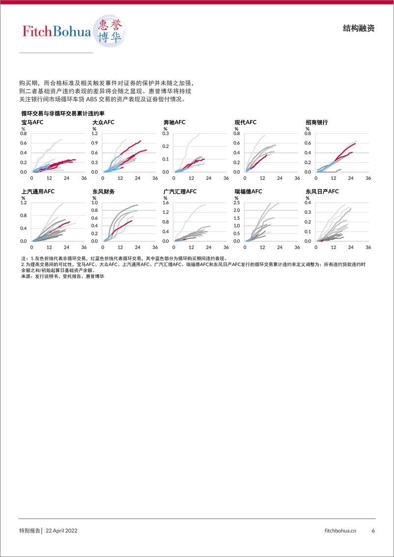 《惠誉博华信用评级-循环购买交易风险分析与观察——车贷ABS-7页》 - 第7页预览图