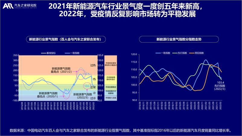 《大数据视角下的中国新能源汽车消费洞察-2022年-汽车之家研究院-27页》 - 第5页预览图