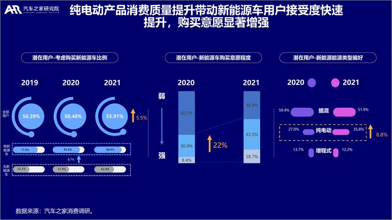 《大数据视角下的中国新能源汽车消费洞察-2022年-汽车之家研究院-27页》 - 第7页预览图