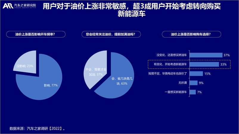 《大数据视角下的中国新能源汽车消费洞察-2022年-汽车之家研究院-27页》 - 第8页预览图