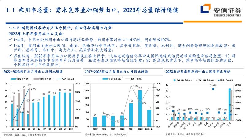 《汽车行业整车2023年中期投资策略：创新驱动新能源车持续高增长，一线龙头即将浮现-20230607-安信证券-46页》 - 第7页预览图