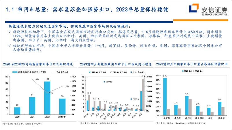 《汽车行业整车2023年中期投资策略：创新驱动新能源车持续高增长，一线龙头即将浮现-20230607-安信证券-46页》 - 第8页预览图