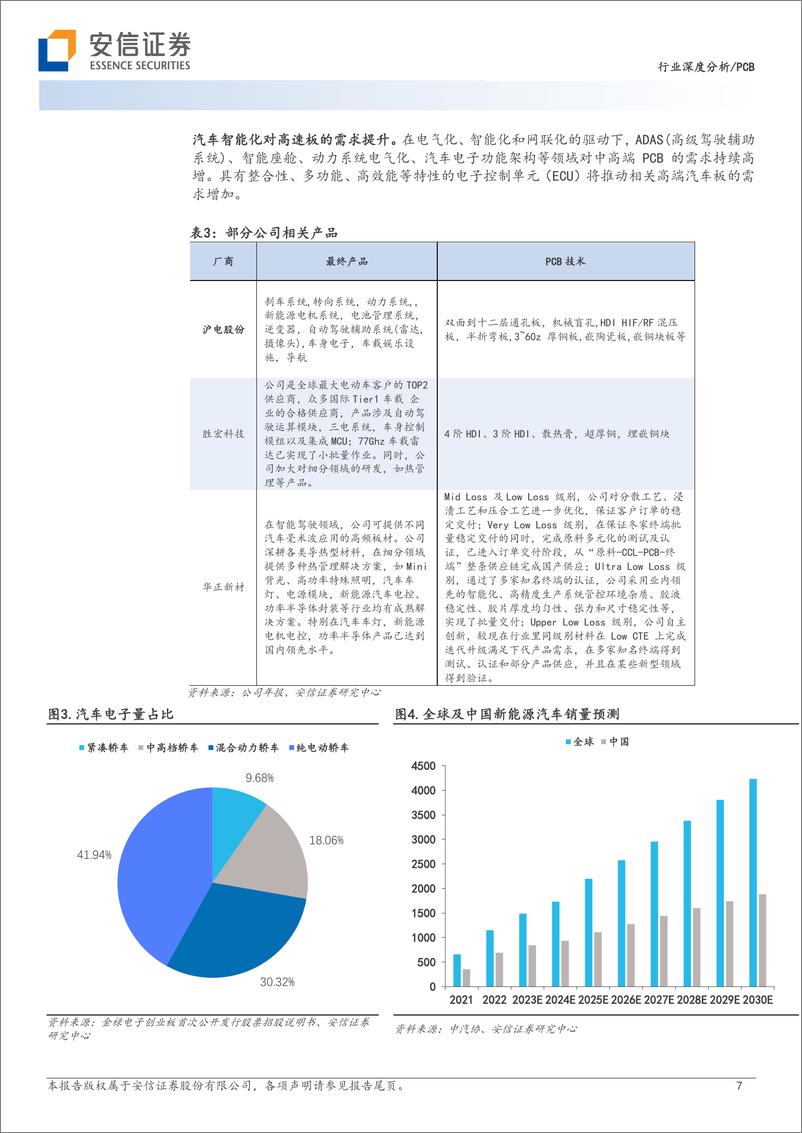 《PCB行业深度分析：AI服务器EGS平台升级拉动高速PCB需求，高速PCB产业链解析-20230806-安信证券-32页》 - 第8页预览图