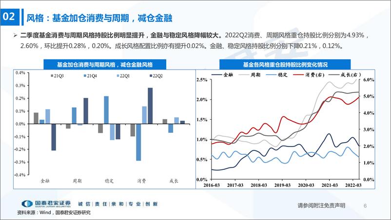 《2022Q2基金持仓分析：行情两端走，基金增持景气成长和消费-20220722-国泰君安-26页》 - 第7页预览图